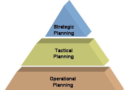 Planning Decision Making layers